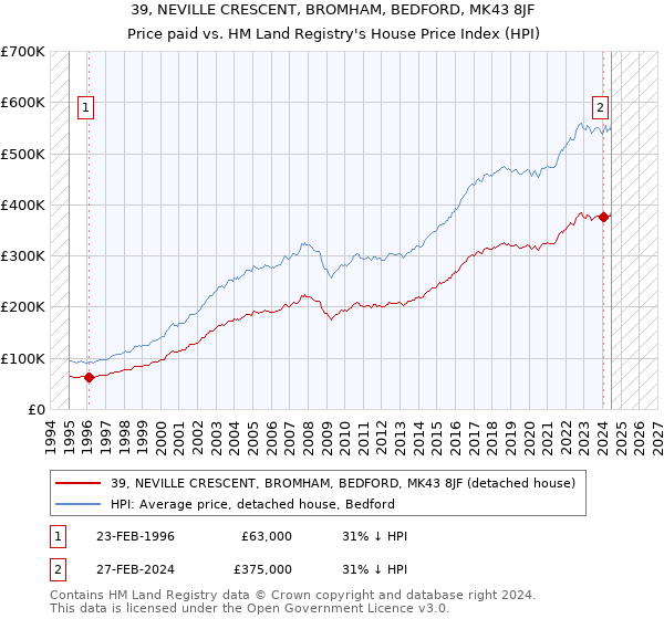 39, NEVILLE CRESCENT, BROMHAM, BEDFORD, MK43 8JF: Price paid vs HM Land Registry's House Price Index