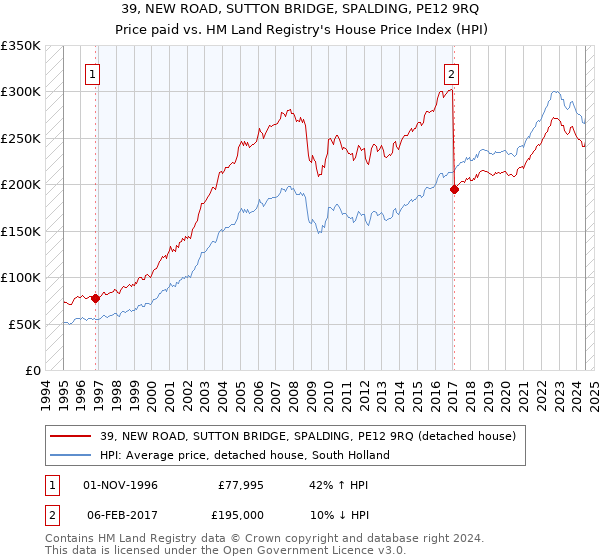 39, NEW ROAD, SUTTON BRIDGE, SPALDING, PE12 9RQ: Price paid vs HM Land Registry's House Price Index