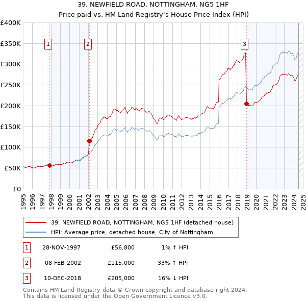 39, NEWFIELD ROAD, NOTTINGHAM, NG5 1HF: Price paid vs HM Land Registry's House Price Index