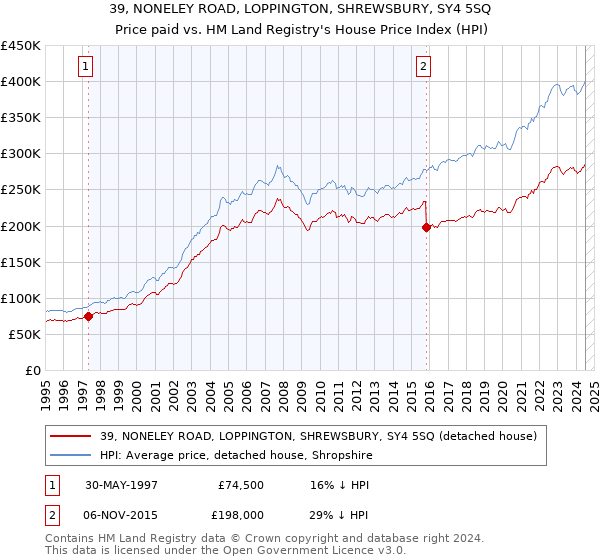 39, NONELEY ROAD, LOPPINGTON, SHREWSBURY, SY4 5SQ: Price paid vs HM Land Registry's House Price Index