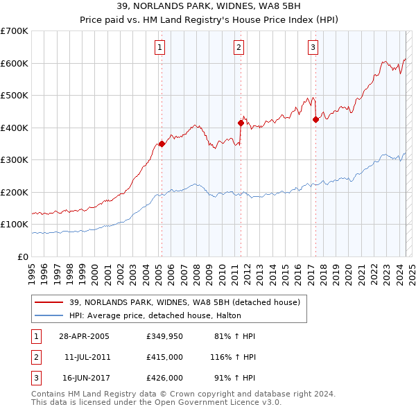 39, NORLANDS PARK, WIDNES, WA8 5BH: Price paid vs HM Land Registry's House Price Index