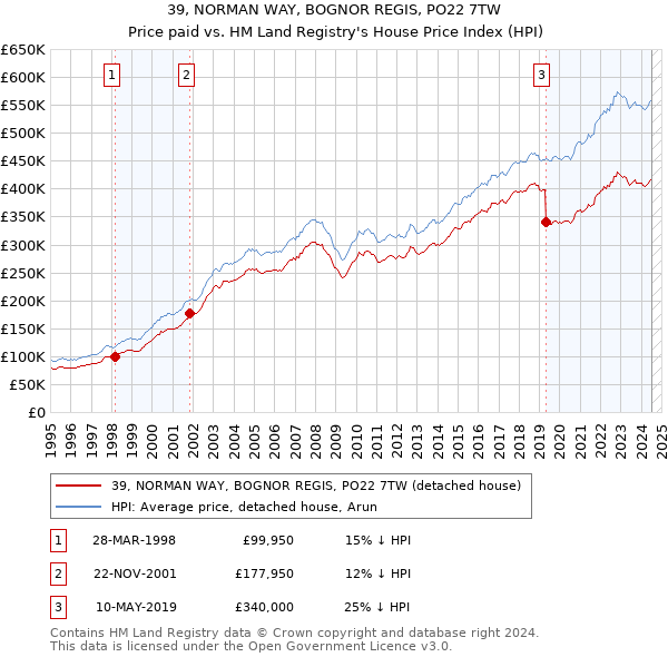 39, NORMAN WAY, BOGNOR REGIS, PO22 7TW: Price paid vs HM Land Registry's House Price Index