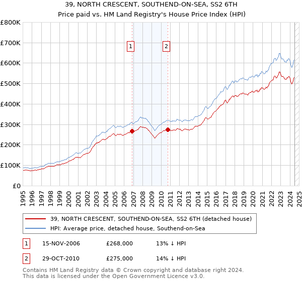 39, NORTH CRESCENT, SOUTHEND-ON-SEA, SS2 6TH: Price paid vs HM Land Registry's House Price Index