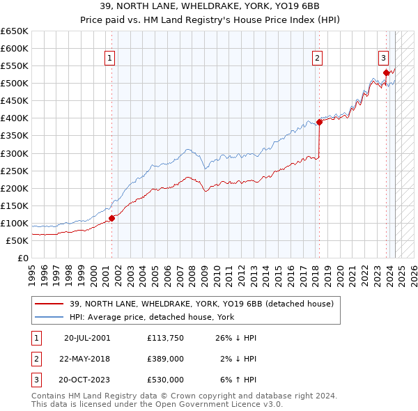 39, NORTH LANE, WHELDRAKE, YORK, YO19 6BB: Price paid vs HM Land Registry's House Price Index