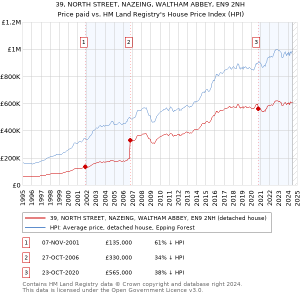 39, NORTH STREET, NAZEING, WALTHAM ABBEY, EN9 2NH: Price paid vs HM Land Registry's House Price Index