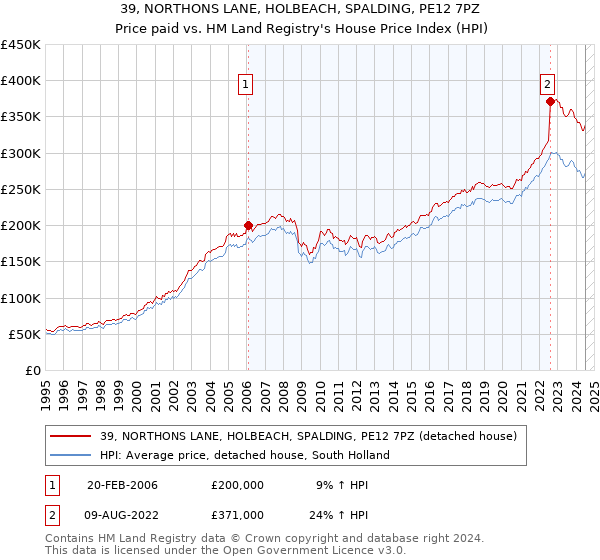 39, NORTHONS LANE, HOLBEACH, SPALDING, PE12 7PZ: Price paid vs HM Land Registry's House Price Index