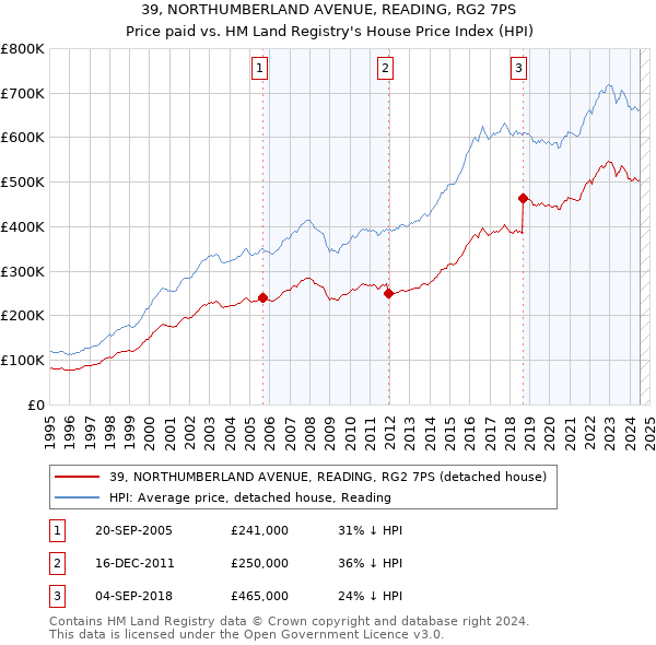 39, NORTHUMBERLAND AVENUE, READING, RG2 7PS: Price paid vs HM Land Registry's House Price Index