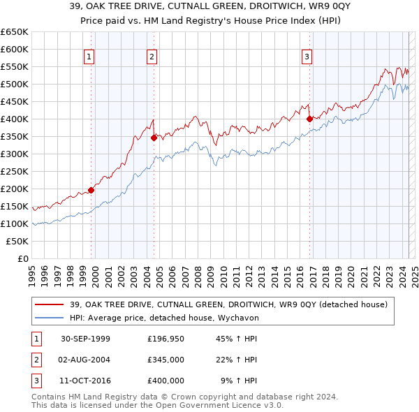 39, OAK TREE DRIVE, CUTNALL GREEN, DROITWICH, WR9 0QY: Price paid vs HM Land Registry's House Price Index