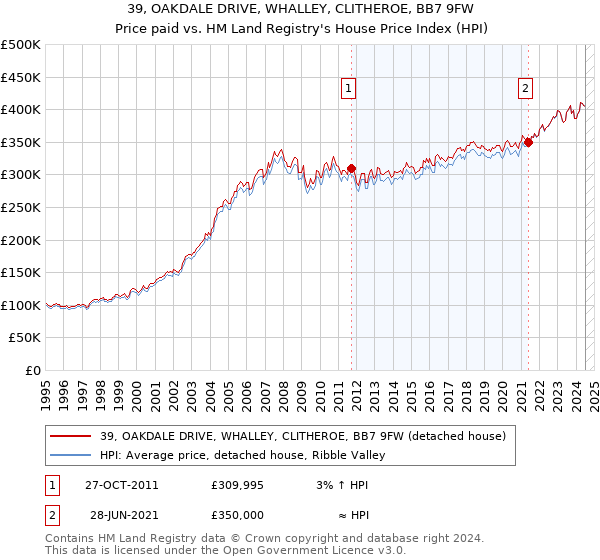 39, OAKDALE DRIVE, WHALLEY, CLITHEROE, BB7 9FW: Price paid vs HM Land Registry's House Price Index