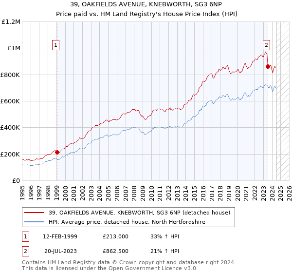 39, OAKFIELDS AVENUE, KNEBWORTH, SG3 6NP: Price paid vs HM Land Registry's House Price Index