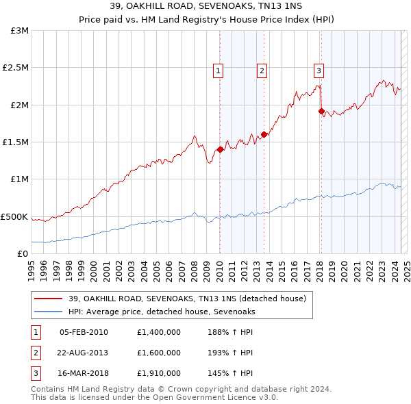 39, OAKHILL ROAD, SEVENOAKS, TN13 1NS: Price paid vs HM Land Registry's House Price Index