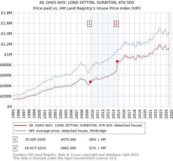 39, OAKS WAY, LONG DITTON, SURBITON, KT6 5DX: Price paid vs HM Land Registry's House Price Index