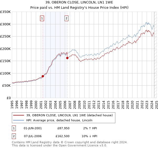 39, OBERON CLOSE, LINCOLN, LN1 1WE: Price paid vs HM Land Registry's House Price Index