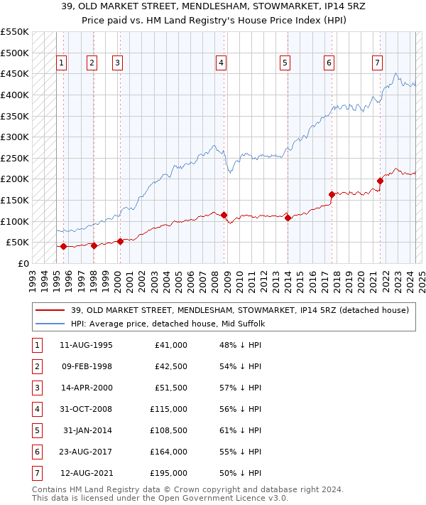 39, OLD MARKET STREET, MENDLESHAM, STOWMARKET, IP14 5RZ: Price paid vs HM Land Registry's House Price Index