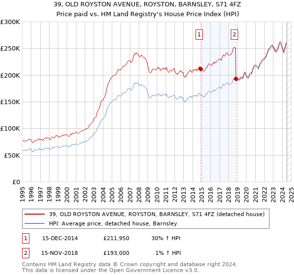 39, OLD ROYSTON AVENUE, ROYSTON, BARNSLEY, S71 4FZ: Price paid vs HM Land Registry's House Price Index