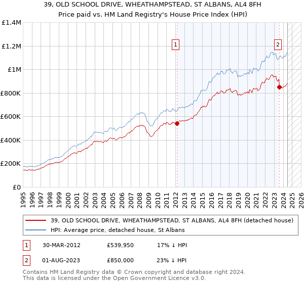 39, OLD SCHOOL DRIVE, WHEATHAMPSTEAD, ST ALBANS, AL4 8FH: Price paid vs HM Land Registry's House Price Index