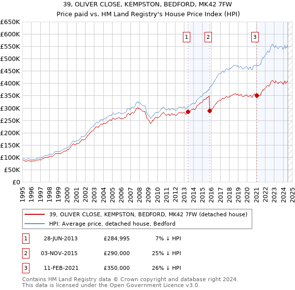 39, OLIVER CLOSE, KEMPSTON, BEDFORD, MK42 7FW: Price paid vs HM Land Registry's House Price Index