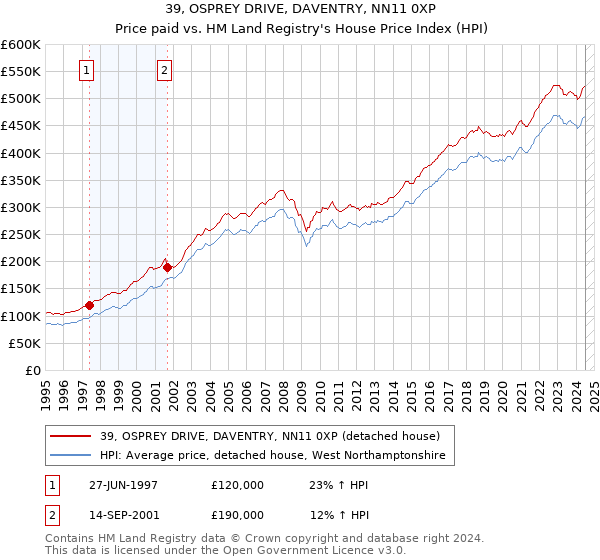 39, OSPREY DRIVE, DAVENTRY, NN11 0XP: Price paid vs HM Land Registry's House Price Index