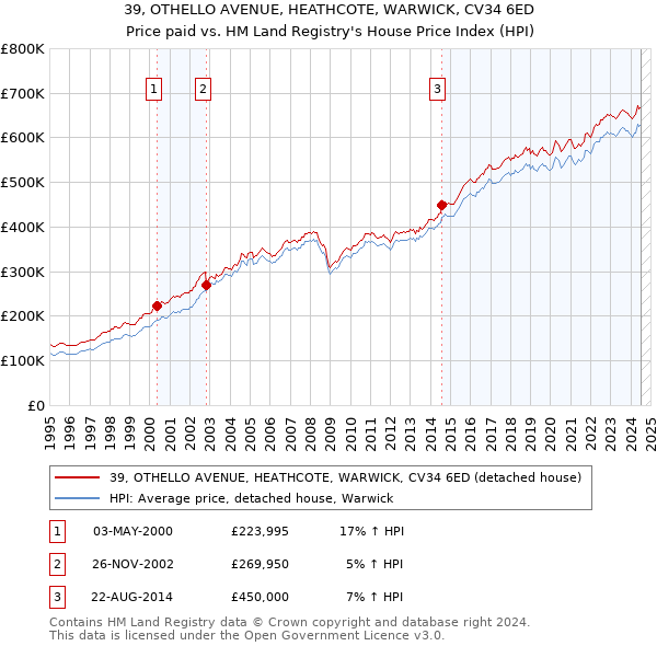 39, OTHELLO AVENUE, HEATHCOTE, WARWICK, CV34 6ED: Price paid vs HM Land Registry's House Price Index