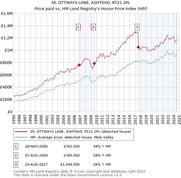 39, OTTWAYS LANE, ASHTEAD, KT21 2PL: Price paid vs HM Land Registry's House Price Index