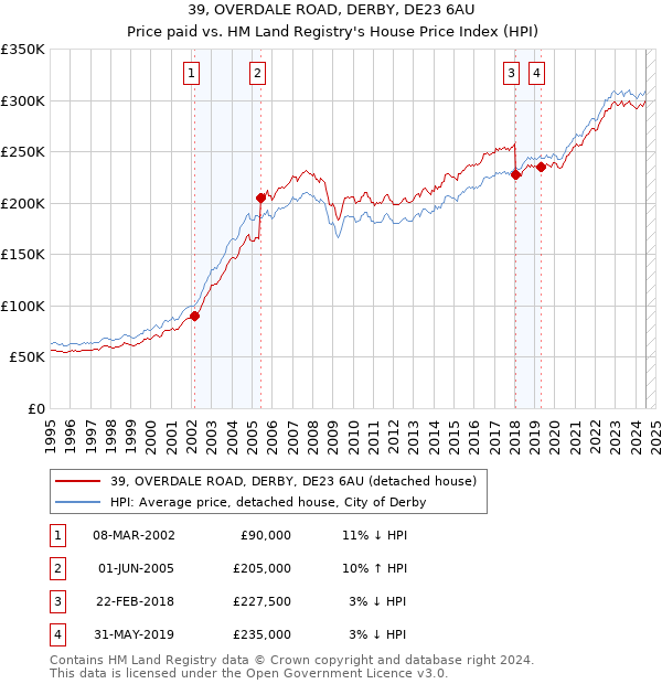 39, OVERDALE ROAD, DERBY, DE23 6AU: Price paid vs HM Land Registry's House Price Index