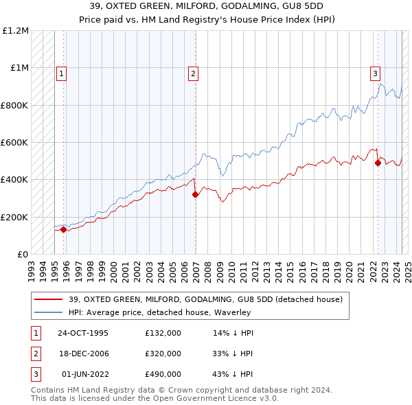 39, OXTED GREEN, MILFORD, GODALMING, GU8 5DD: Price paid vs HM Land Registry's House Price Index