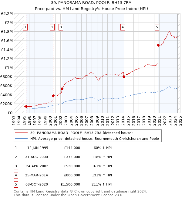 39, PANORAMA ROAD, POOLE, BH13 7RA: Price paid vs HM Land Registry's House Price Index