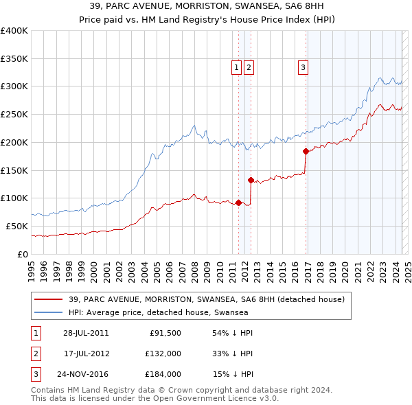 39, PARC AVENUE, MORRISTON, SWANSEA, SA6 8HH: Price paid vs HM Land Registry's House Price Index