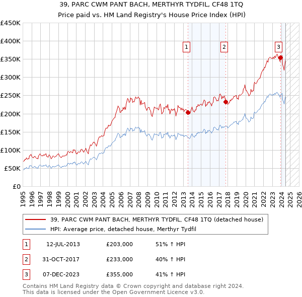 39, PARC CWM PANT BACH, MERTHYR TYDFIL, CF48 1TQ: Price paid vs HM Land Registry's House Price Index