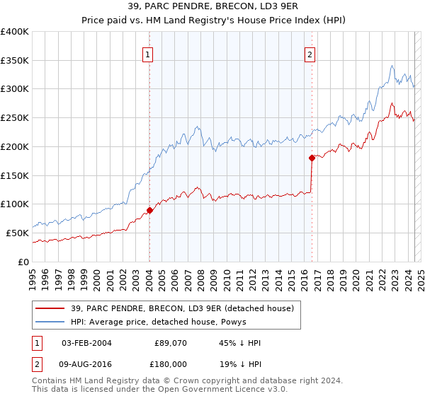 39, PARC PENDRE, BRECON, LD3 9ER: Price paid vs HM Land Registry's House Price Index