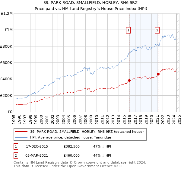 39, PARK ROAD, SMALLFIELD, HORLEY, RH6 9RZ: Price paid vs HM Land Registry's House Price Index