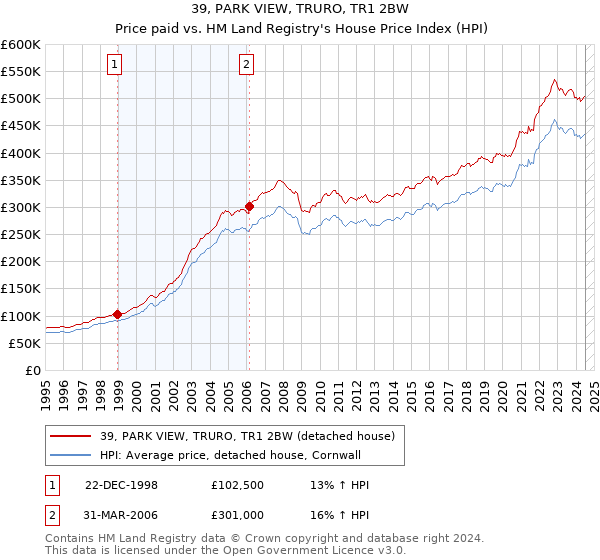 39, PARK VIEW, TRURO, TR1 2BW: Price paid vs HM Land Registry's House Price Index