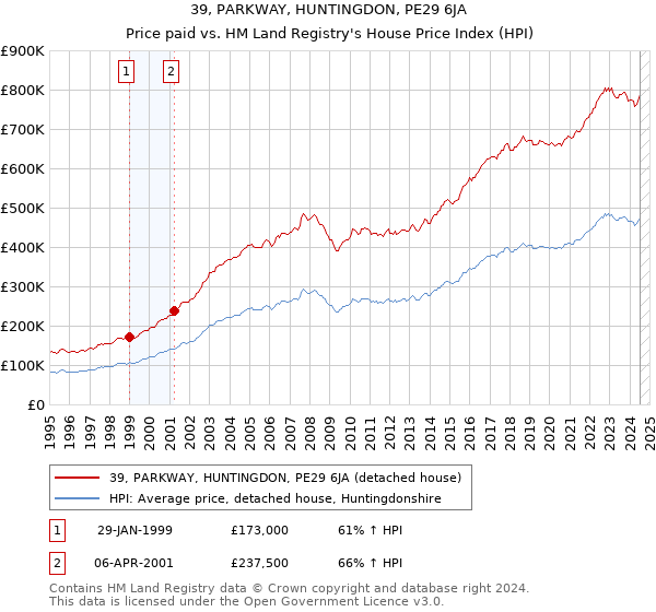 39, PARKWAY, HUNTINGDON, PE29 6JA: Price paid vs HM Land Registry's House Price Index