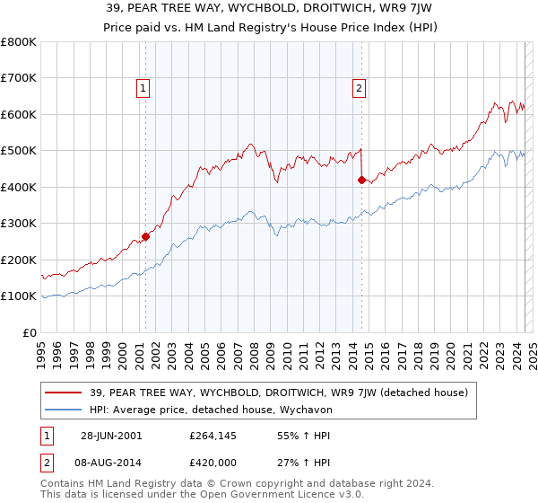 39, PEAR TREE WAY, WYCHBOLD, DROITWICH, WR9 7JW: Price paid vs HM Land Registry's House Price Index