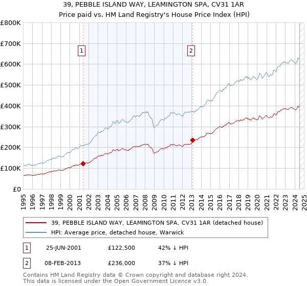 39, PEBBLE ISLAND WAY, LEAMINGTON SPA, CV31 1AR: Price paid vs HM Land Registry's House Price Index