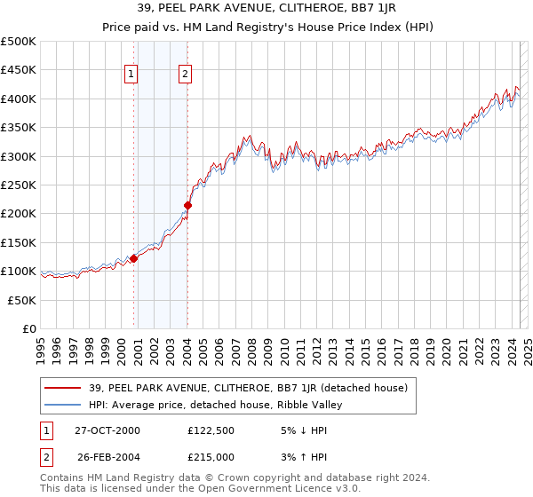 39, PEEL PARK AVENUE, CLITHEROE, BB7 1JR: Price paid vs HM Land Registry's House Price Index