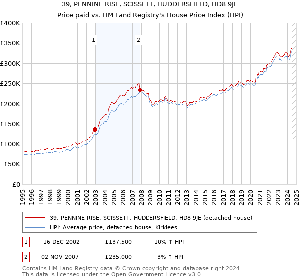 39, PENNINE RISE, SCISSETT, HUDDERSFIELD, HD8 9JE: Price paid vs HM Land Registry's House Price Index