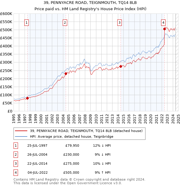 39, PENNYACRE ROAD, TEIGNMOUTH, TQ14 8LB: Price paid vs HM Land Registry's House Price Index