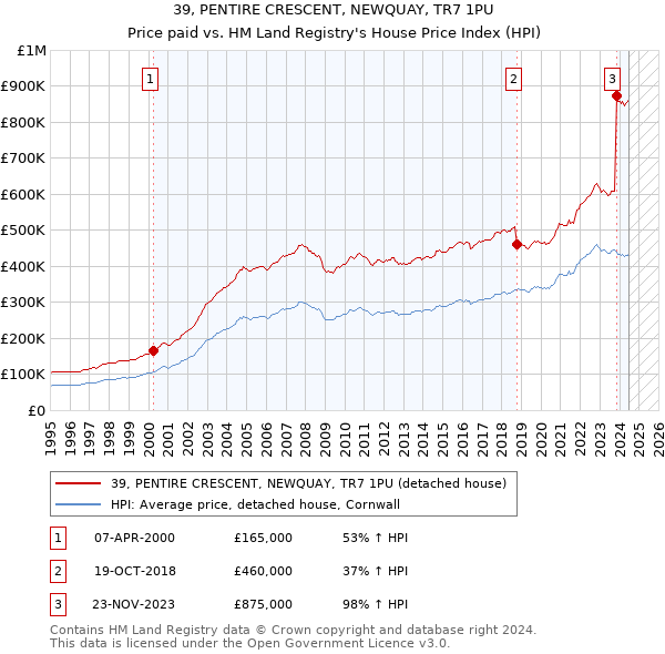 39, PENTIRE CRESCENT, NEWQUAY, TR7 1PU: Price paid vs HM Land Registry's House Price Index