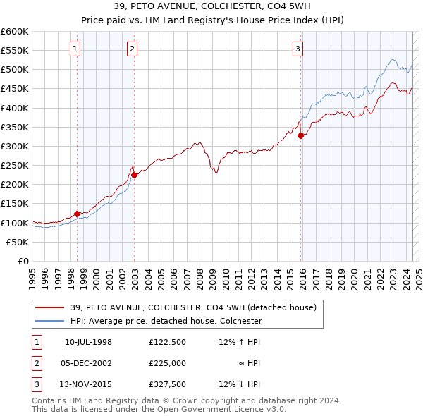 39, PETO AVENUE, COLCHESTER, CO4 5WH: Price paid vs HM Land Registry's House Price Index