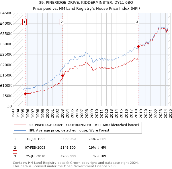 39, PINERIDGE DRIVE, KIDDERMINSTER, DY11 6BQ: Price paid vs HM Land Registry's House Price Index