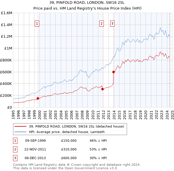 39, PINFOLD ROAD, LONDON, SW16 2SL: Price paid vs HM Land Registry's House Price Index