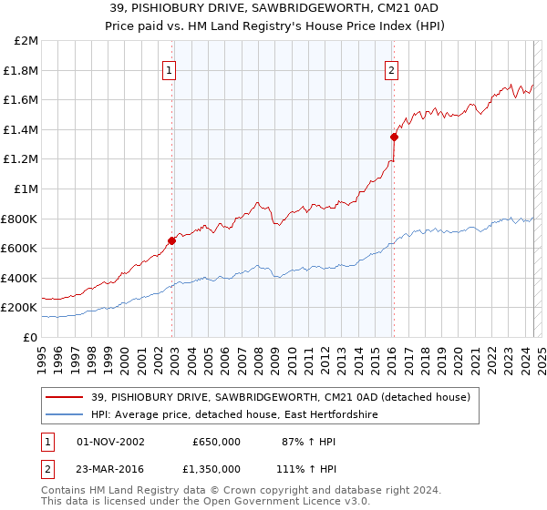 39, PISHIOBURY DRIVE, SAWBRIDGEWORTH, CM21 0AD: Price paid vs HM Land Registry's House Price Index