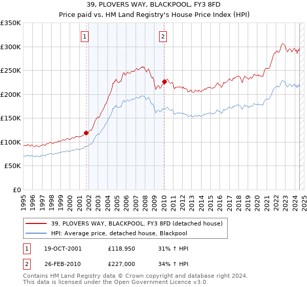 39, PLOVERS WAY, BLACKPOOL, FY3 8FD: Price paid vs HM Land Registry's House Price Index