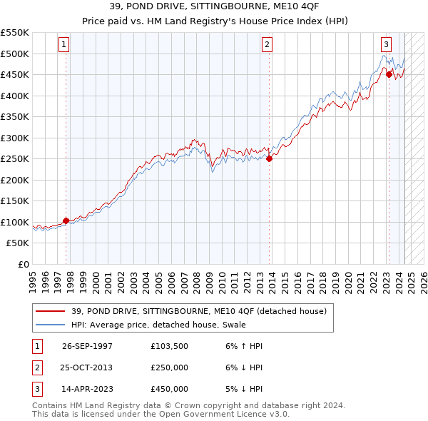 39, POND DRIVE, SITTINGBOURNE, ME10 4QF: Price paid vs HM Land Registry's House Price Index