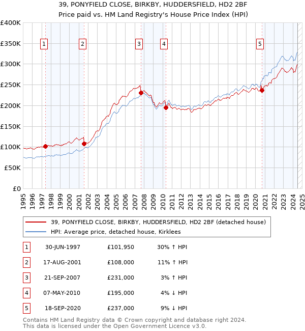 39, PONYFIELD CLOSE, BIRKBY, HUDDERSFIELD, HD2 2BF: Price paid vs HM Land Registry's House Price Index