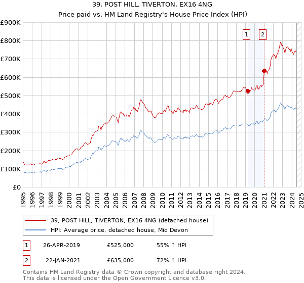 39, POST HILL, TIVERTON, EX16 4NG: Price paid vs HM Land Registry's House Price Index