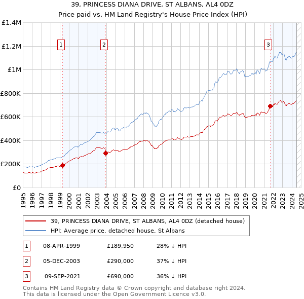 39, PRINCESS DIANA DRIVE, ST ALBANS, AL4 0DZ: Price paid vs HM Land Registry's House Price Index