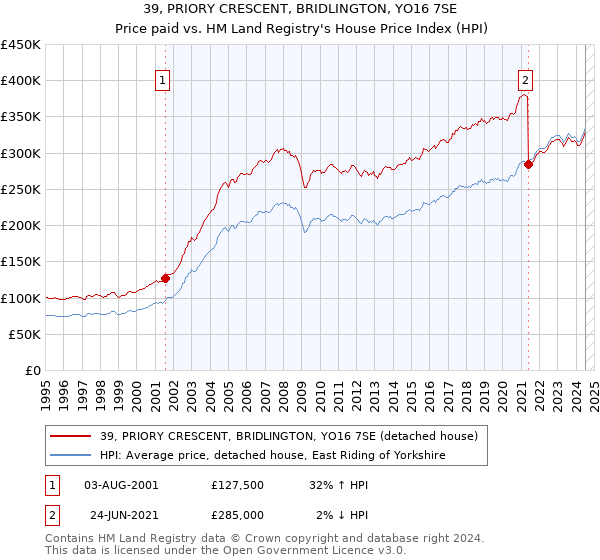 39, PRIORY CRESCENT, BRIDLINGTON, YO16 7SE: Price paid vs HM Land Registry's House Price Index