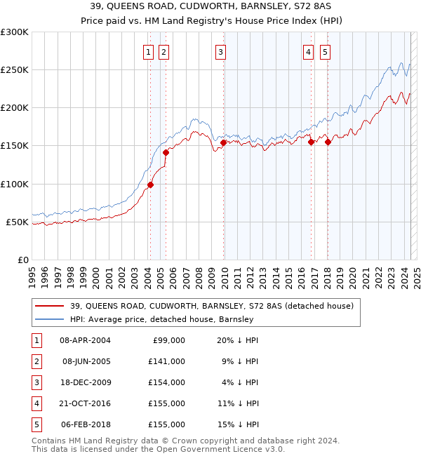 39, QUEENS ROAD, CUDWORTH, BARNSLEY, S72 8AS: Price paid vs HM Land Registry's House Price Index